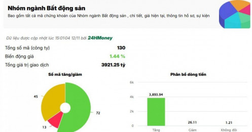 Hơn 3.800 tỷ đồng đổ vào nhóm BĐS trong phiên VN-Index thăng hoa