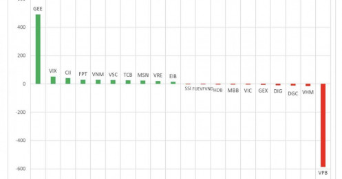 Tự doanh 'tung' 500 tỷ đồng mua cổ phiếu họ Gelex, ngược chiều 'xả' mạnh một mã ngân hàng