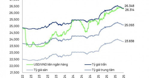 2 yếu tố khiến lãi suất liên ngân hàng có thể tăng trong tháng 11