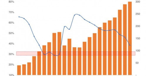 Margin nhạy cảm nhất kể từ 2022, TTCK “sàng lọc” nhà đầu tư
