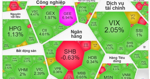 VnIndex lấy lại mốc 1.600 điểm, thị trường phủ sắc xanh