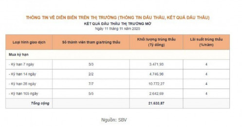 NHNN bơm ròng kỷ lục 11.634 tỷ đồng, ổn định thanh khoản cuối năm