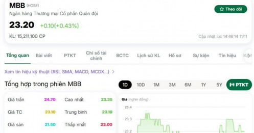 Hưởng lợi từ kế hoạch tăng vốn và dự án tài sản số: Cổ phiếu một ngân hàng được khuyến nghị mua, tiềm năng tăng 24%