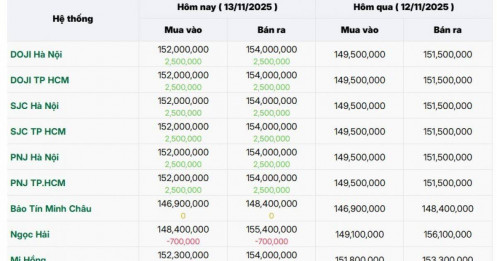 Giá vàng miếng lên 154 triệu đồng