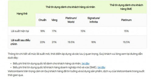 "Ông lớn" Vietcombank tăng lãi suất của hàng loạt dòng thẻ