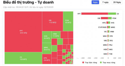 Một cổ phiếu Bluechips bất ngờ bị tự doanh bán ròng đột biến trong phiên 13/11