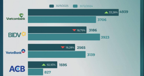 10 ngân hàng lãi lớn nhất từ kinh doanh ngoại hối 9 tháng năm 2025