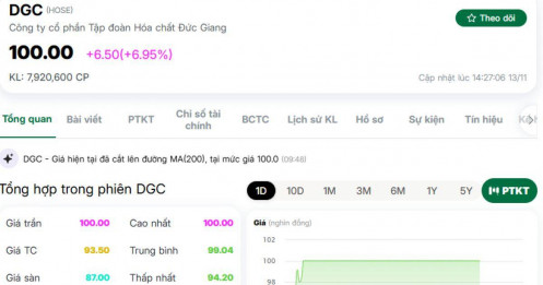 Đón tin vui, cổ phiếu DGC tăng kịch biên độ