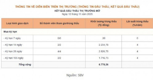 NHNN hạ mạnh khối lượng OMO chào thầu, duy trì bơm tiền dài hạn ổn định thị trường