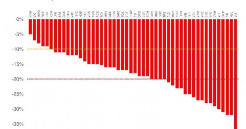 Loạt cổ phiếu vốn hóa lớn “bốc hơi” trên 20%