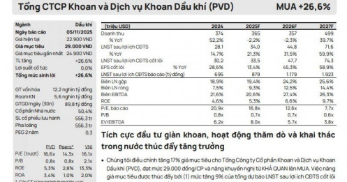 PV Drilling (PVD) được dự báo tăng trưởng lợi nhuận thần tốc 44%/năm giai đoạn 2026 - 2028
