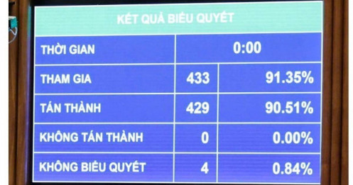Quốc hội 'chốt' mục tiêu tăng trưởng GDP 2026 từ 10% trở lên, thu nhập bình quân đầu người 5.400 - 5.500 USD