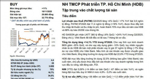 Một ngân hàng được kỳ vọng lớn vào thương vụ bán vốn, cổ phiếu được khuyến nghị mua với tiềm năng tăng 11%