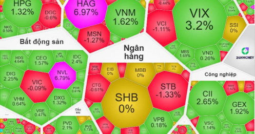 Trong khi châu Á ‘ngập lửa’, VN-Index đột ngột xanh trở lại đầy kịch tính