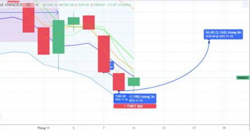 Chiến lược 14.11.2025: Sóng ngắn duy trì, kiểm định cung ngắn vùng MA20 – 1650 điểm