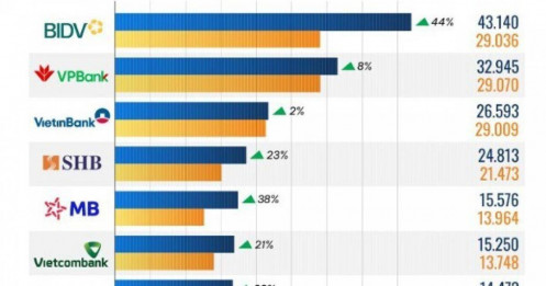 10 ngân hàng có số dư nợ xấu cao nhất 9 tháng năm 2025