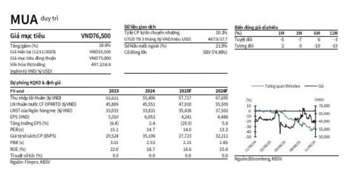 Một cổ phiếu ngân hàng sáng giá, được chuyên gia khuyến nghị mua với tiềm năng tăng tới 28%