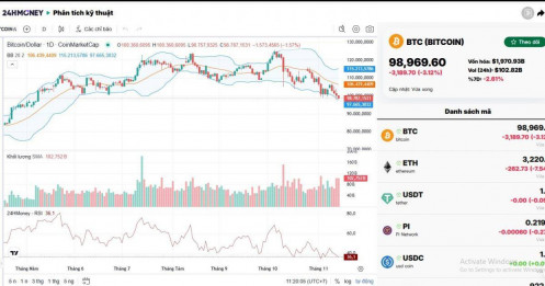 Bitcoin lại thủng mốc 100.000 USD
