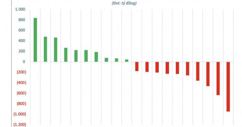 Hai mã ngân hàng nào bị khối ngoại bán ròng tổng cộng 1.500 tỷ trong tuần qua?