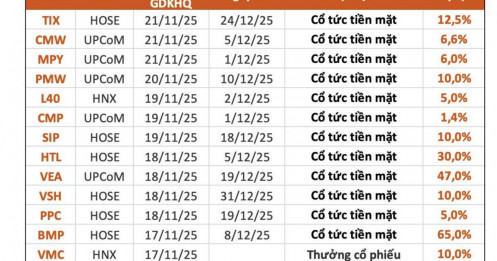 13 DN trả cổ tức bằng tiền mặt trong tuần tới, cao nhất là 80%