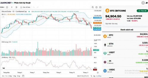 Bitcoin rơi tự do: 4 tháng bốc hơi 25%, thị trường hoảng loạn