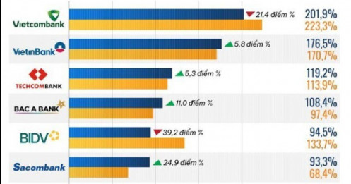 10 ngân hàng có tỷ lệ bao phủ nợ xấu cao nhất 9 tháng năm 2025