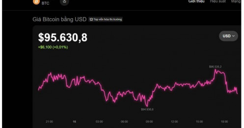 Nhà đầu tư vẫn ưu tiên Bitcoin