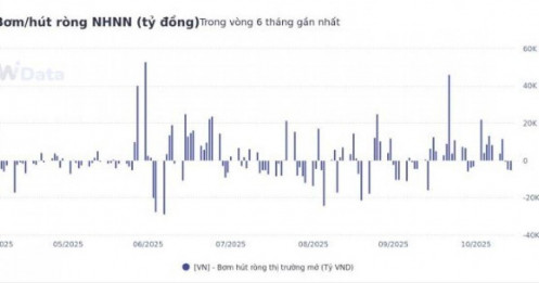 Tuần qua, NHNN bơm ròng hơn 4.500 tỷ đồng