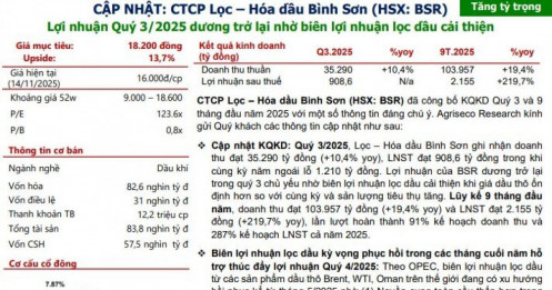 Kỳ vọng biên lợi nhuận hồi phục, cổ phiếu của một ông lớn dầu khí được khuyến nghị mua, dư địa tăng giá 13%