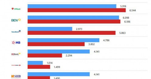 Các ngân hàng 'tốn' bao nhiêu tiền dự phòng rủi ro tín dụng quý 3?