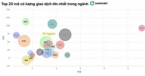 Cổ phiếu bất động sản dậy sóng