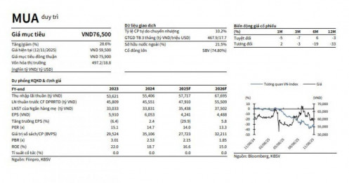 Tỷ lệ nợ xấu thấp nhất ngành, một cổ phiếu ngân hàng được khuyến nghị mua, tiềm năng tăng gần 29%