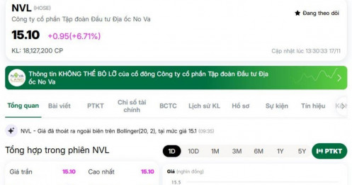 Novaland bỗng “hồi sinh”: Chuyện gì đang xảy ra phía sau?