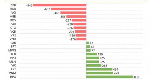 2 cổ phiếu ngân hàng nào bị khối ngoại bán ròng 1.600 tỷ đồng trong tuần qua?