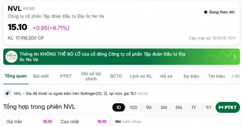 Cổ phiếu NVL tiếp tục tăng trần