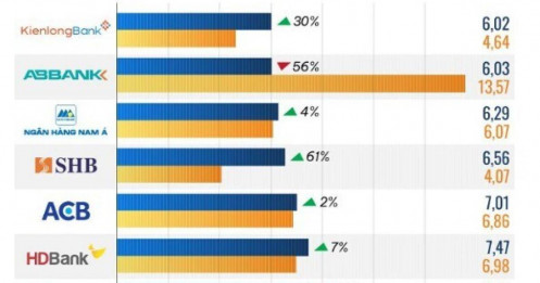 10 ngân hàng có mức định giá theo P/E thấp nhất thị trường