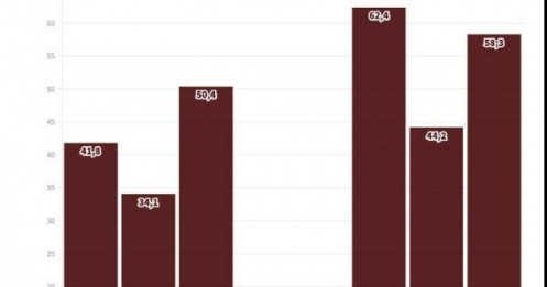 LNST tăng mạnh, nhưng lợi nhuận lõi vẫn giảm tốc 3 quý liên tiếp