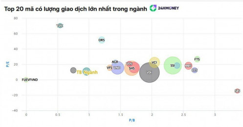 Dòng tiền dịch chuyển sang nhóm chứng khoán