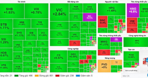 Lực cầu trở lại đường đua - Nhóm Bất động sản và Tài chính kéo chỉ số bứt phá