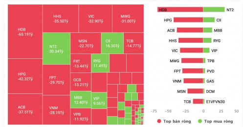 Tự doanh CTCK quay đầu "xả" hàng trăm tỷ đồng cổ phiếu Việt Nam trong phiên 18/11, mã nào là tâm điểm?