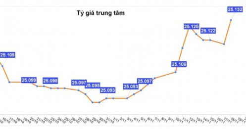 Đồng USD tăng giá, thị trường biến động mạnh