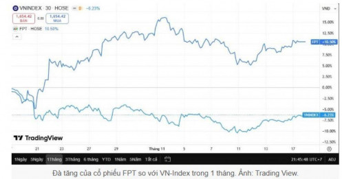 FPT bứt phá giữa thị trường điều chỉnh: Bí quyết từ đâu?