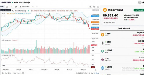 Cú rơi kinh hoàng: Bitcoin thủng 90.000 USD, thị trường mất sạch 600 tỷ USD