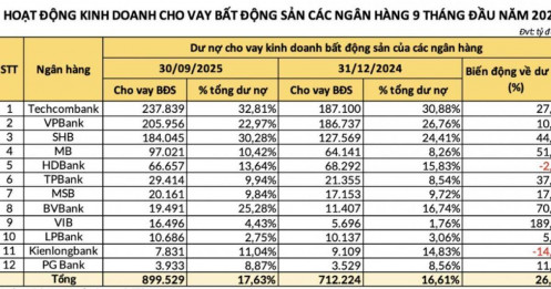Bất động sản nóng, ngân hàng rót bao nhiêu vốn?
