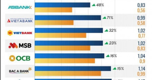 10 ngân hàng có định giá theo P/B rẻ nhất 9 tháng năm 2025