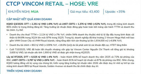 Vincom Retail (VRE) sắp thu về khoản lãi 'khủng' 1.900 tỷ đồng từ thương vụ chuyển nhượng Vincom Nguyễn Chí Thanh