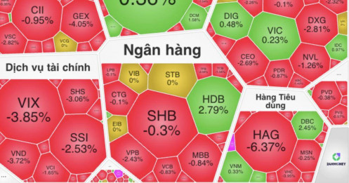 Sắc đỏ bao trùm: Thêm một phiên mà nhà đầu tư tự hỏi ‘Bao giờ mới ngừng đau?’