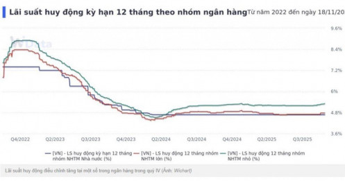 Lý do lãi suất huy động tiếp tục tăng cuối 2025