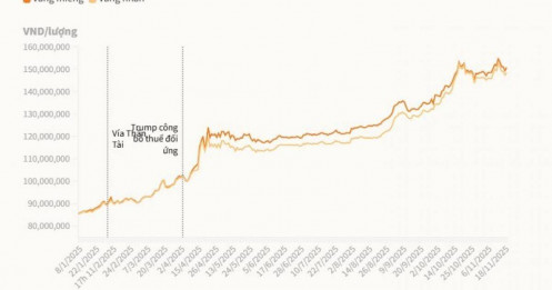Giá vàng miếng tăng hơn 1 triệu đồng