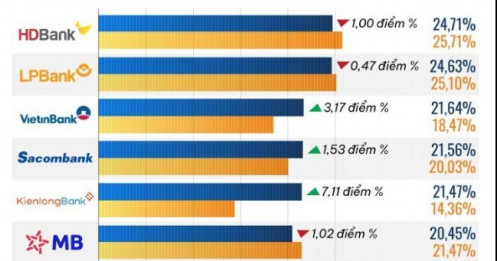 10 ngân hàng có ROE cao nhất 9 tháng năm 2025